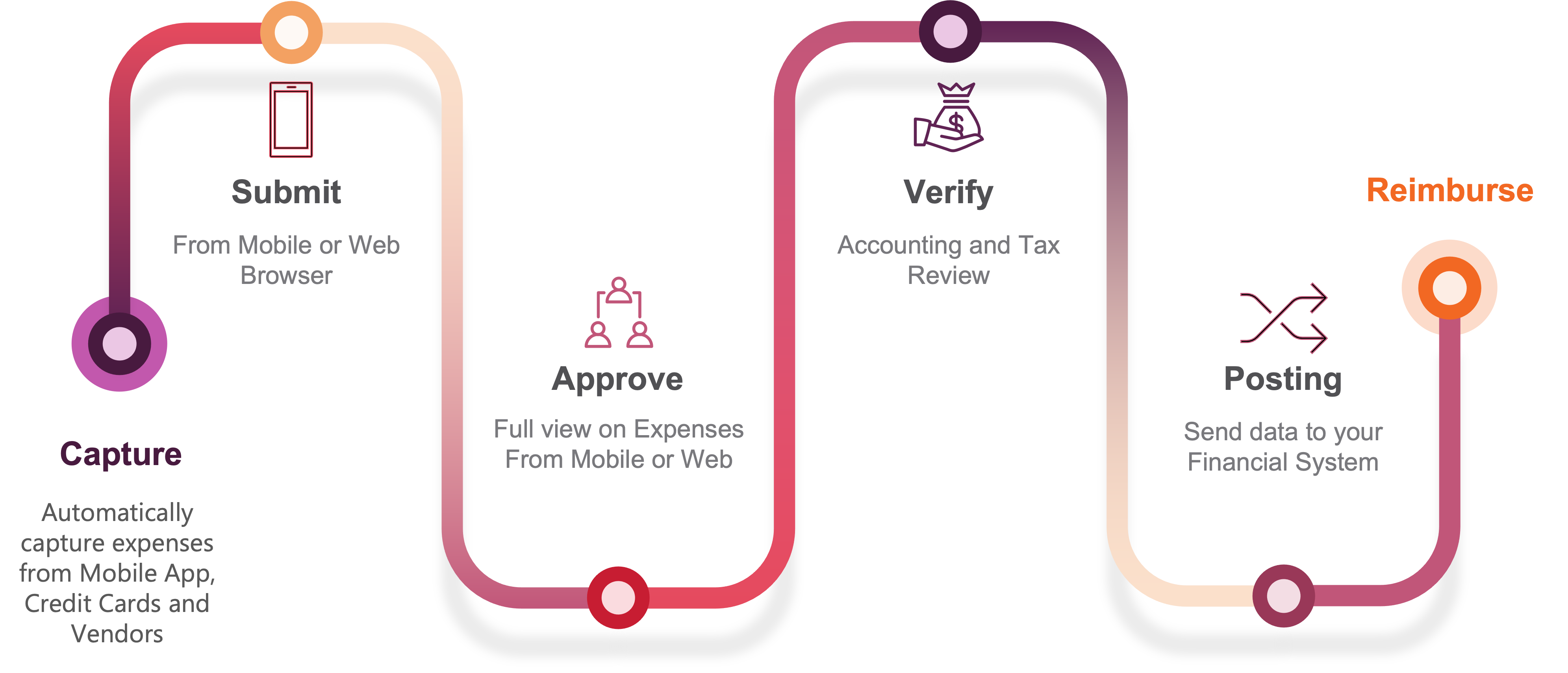 Introduction to Expense Management Schedule